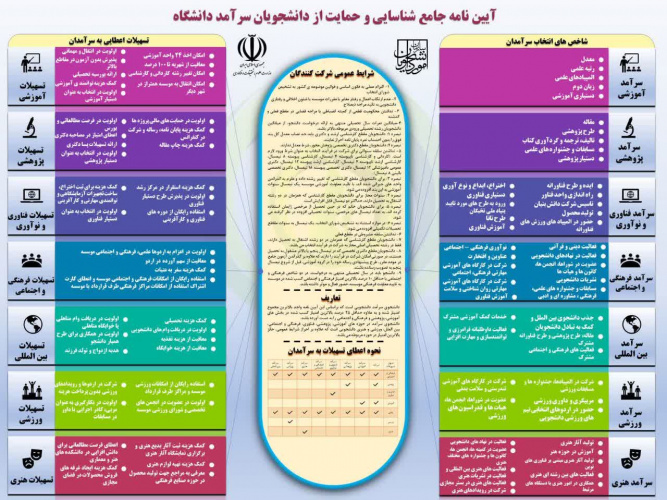 آیین نامه جامع شناسایی و حمایت از دانشجویان سرآمد دانشگاه، از سوی سازمان امور دانشجویان ابلاغ شد